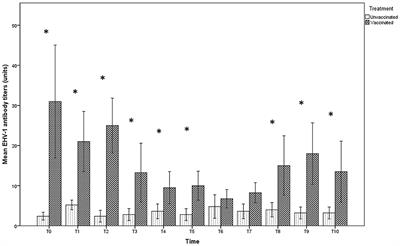 Evaluation of Colostral Immunity Against Equine Herpesvirus Type 1 (EHV-1) in Martina Franca's Foals